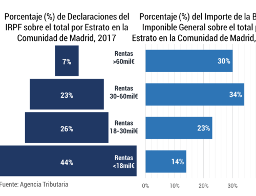 La desigualdad económica en Madrid: una tarea pendiente