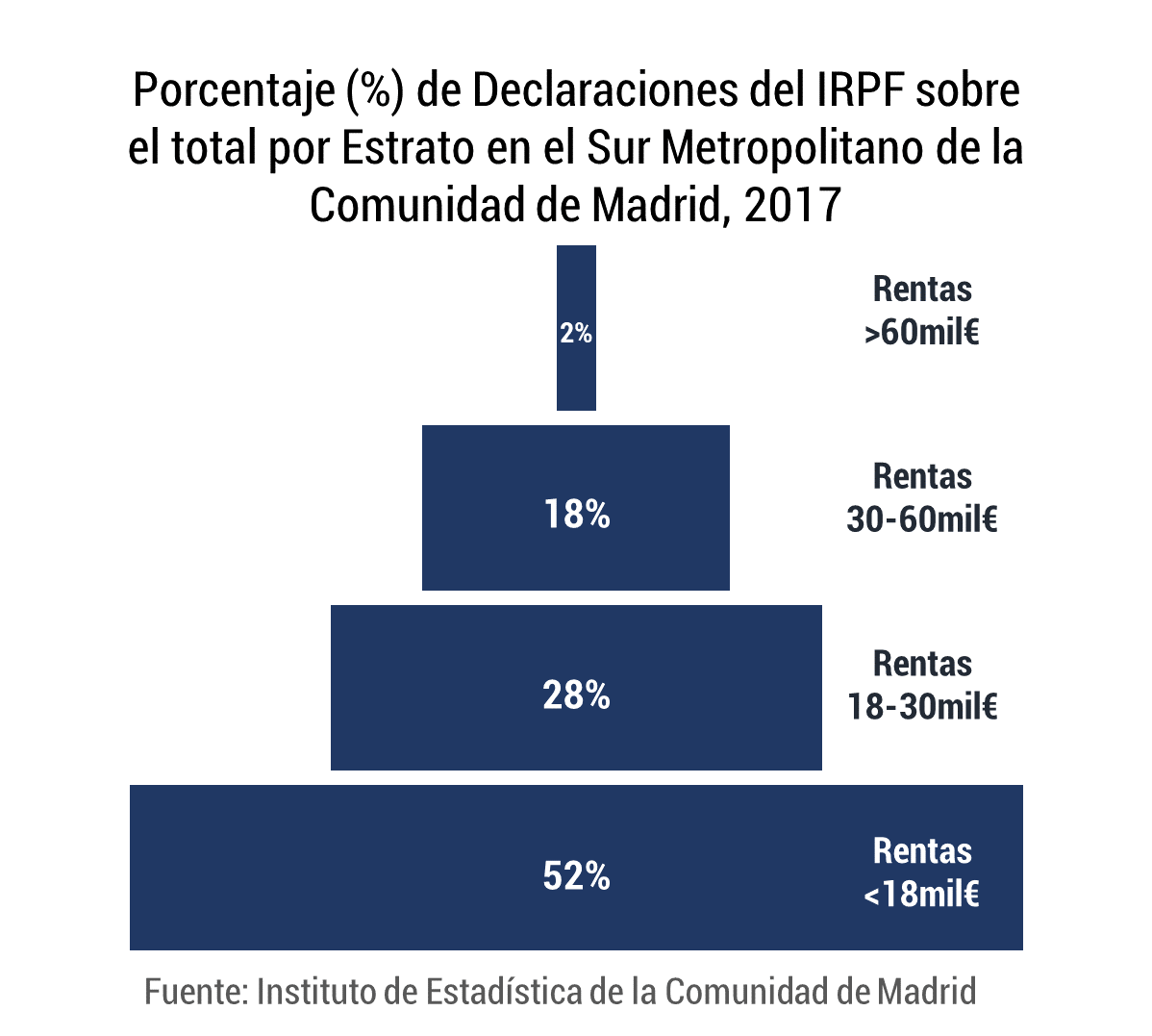 IRPF Sur Metropolitando Comunidad de Madrid 2017