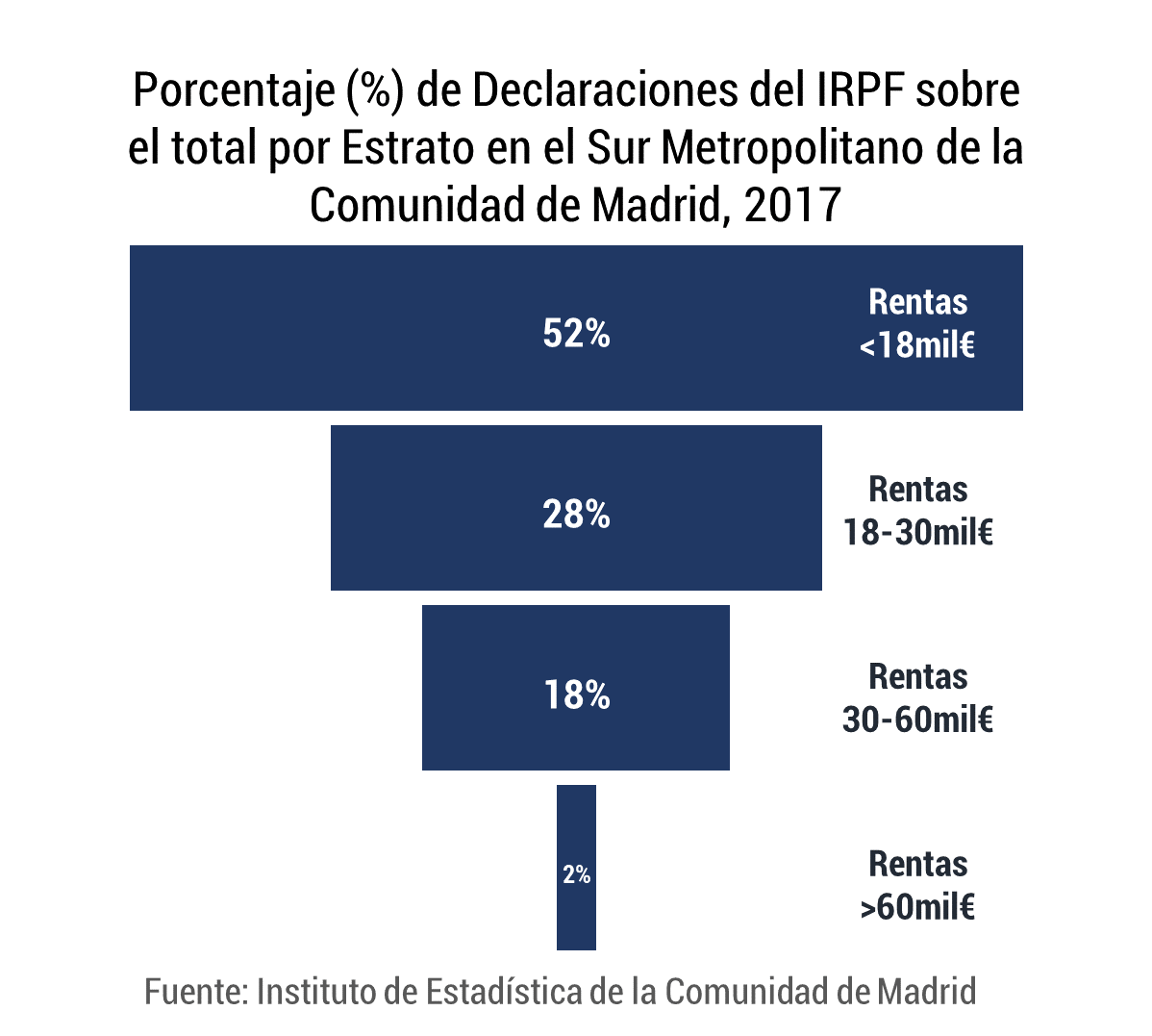 Pirámide invertida IRPF Sur Metropolitano Comunidad de Madrid 2017