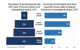 Declaraciones IRPF y Base Imponible Madrid 2017